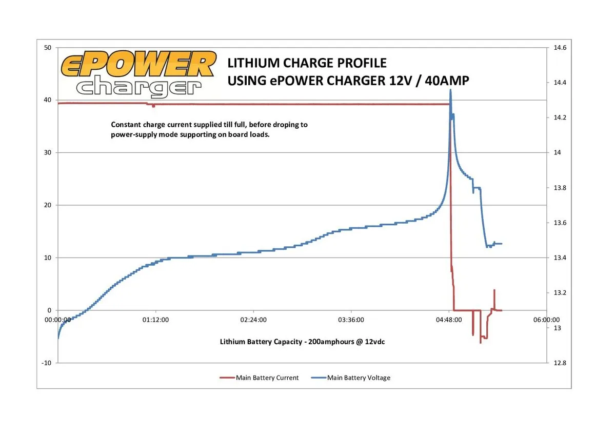 ENERDRIVE EPOWER Smart Charger 40AMP / 12V